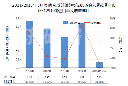 2011-2015年3月其他合成纖維短纖≥85%的未漂或漂白布(55129100)進(jìn)口量及增速統(tǒng)計(jì)
